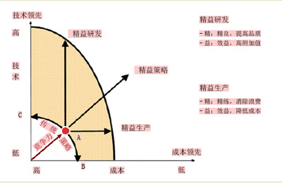 創(chuàng)新